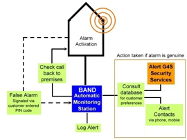 Alarm Monitoring Reading